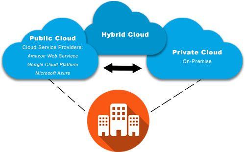 Diagramme du cloud Public, privé et hybride