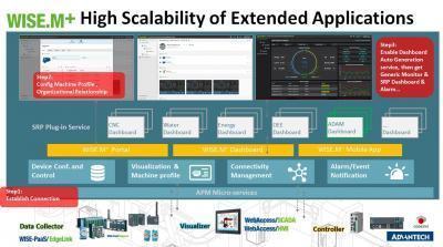 WISEPAASMPLUS Wise-Paas M+ Platforme de gestion IIoT