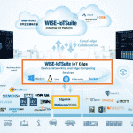 IoTEdge la solution d'acquisition, collecte, transfert et traitement de vos données dans l'Edge