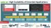 Wise-Paas M+ Platforme de gestion IIoT