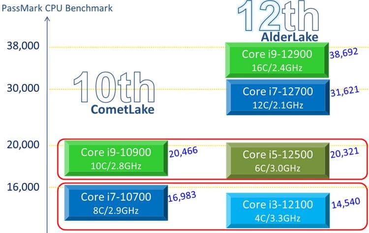 Différence processeur 10ème et 12ème génération d'Intel