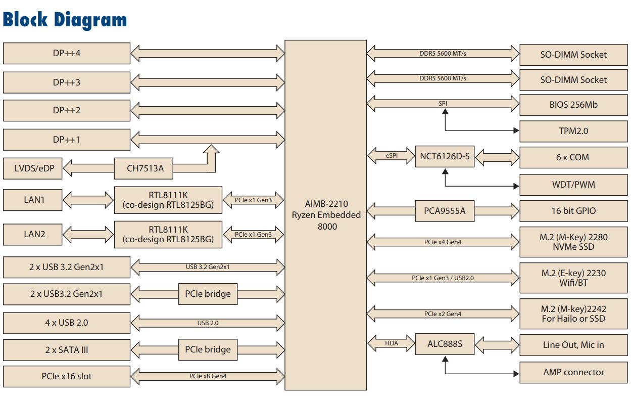 AIMB2210-schema