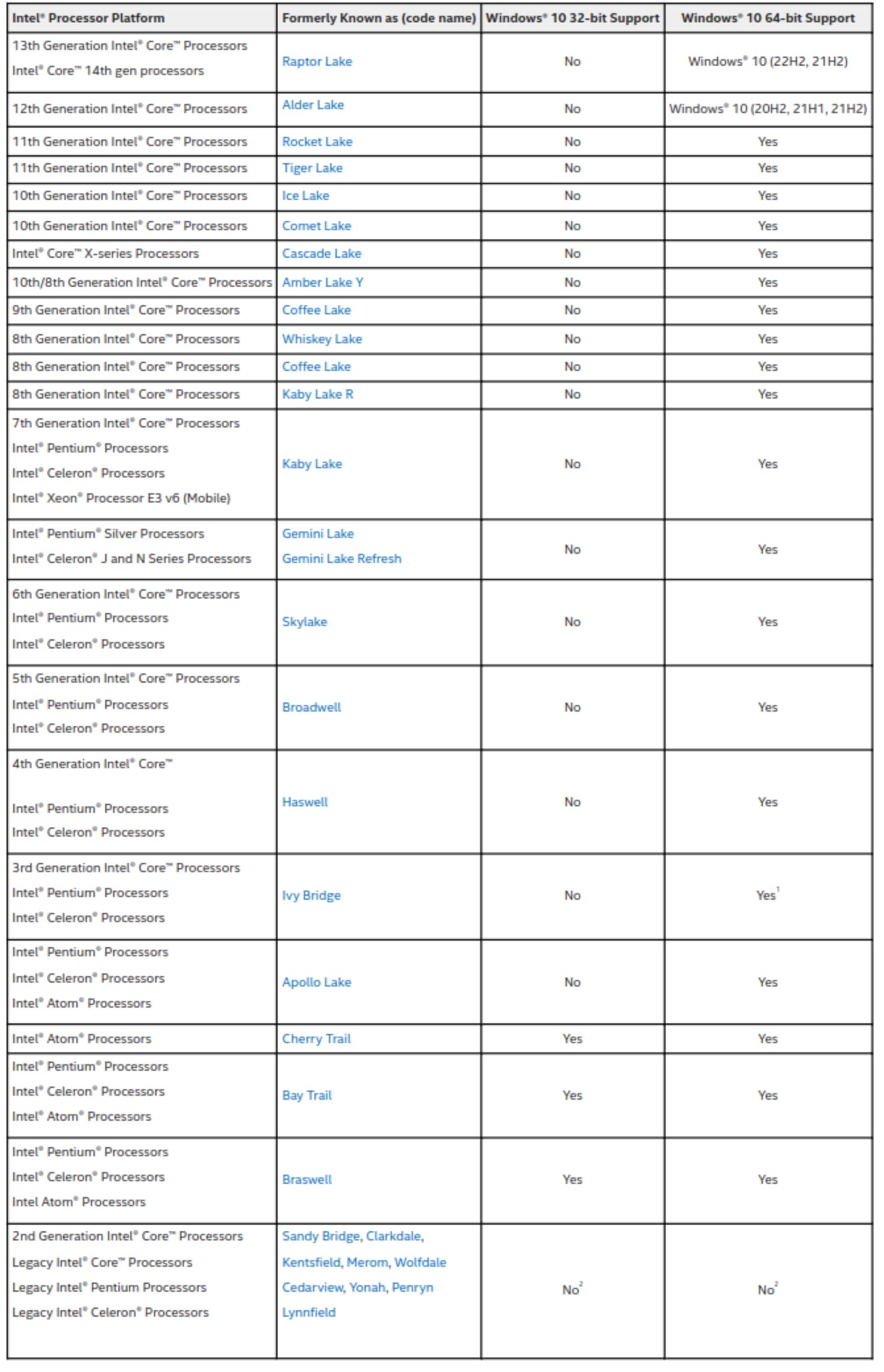 Tableau de compatibilité des processeurs Intel avec Windows 10