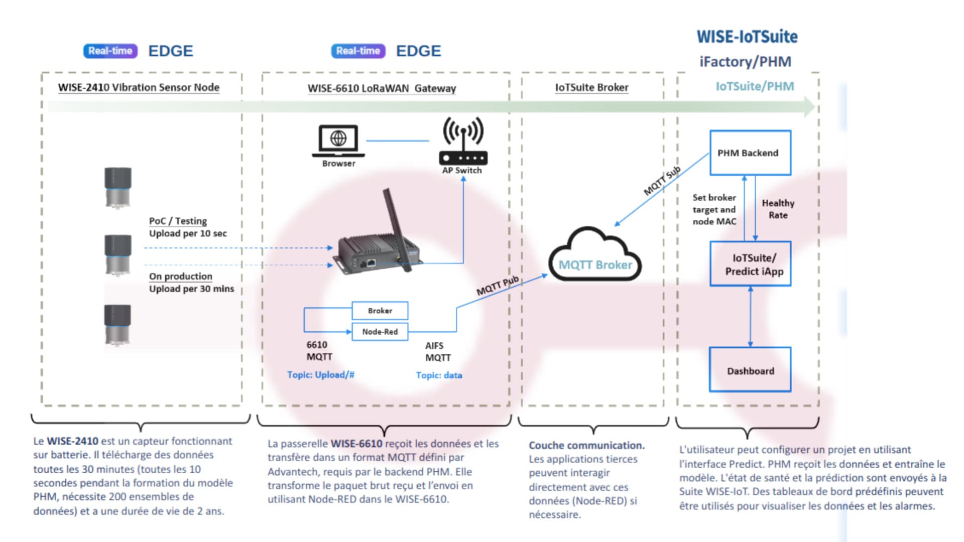 Schéma Fonctionnement de WISE-IoT/PHM