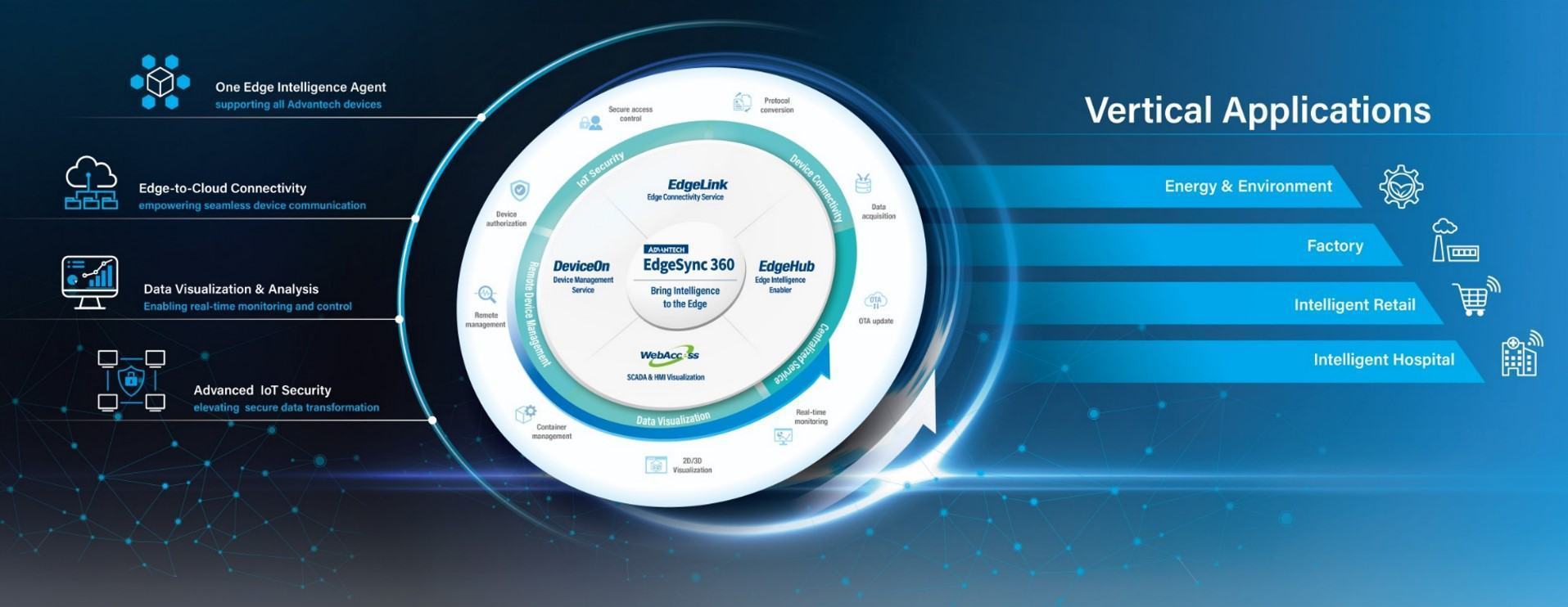 Fonctionnalités d'EdgeSync 360 - EdgeHub