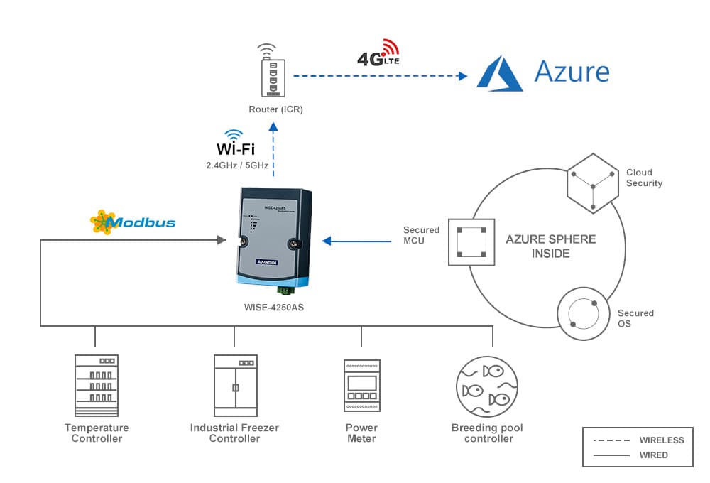 Exemple d'infrastructure avec le WISE-4250AS dans une banque de frois