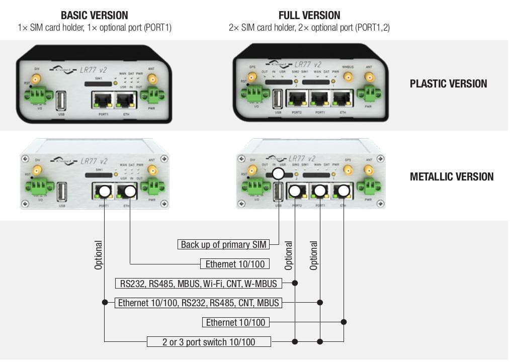 BB LR77 toutes les options d'Advantech