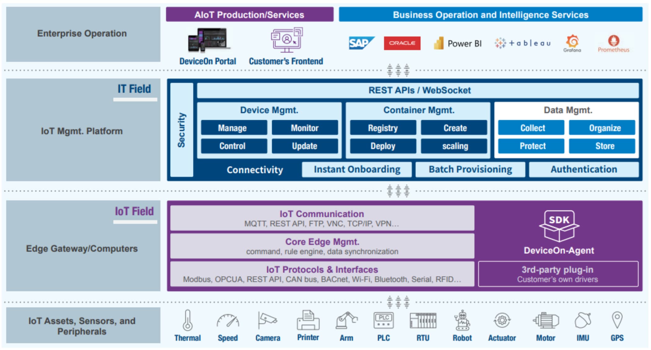 Architecture de deviceOn d'Advantech