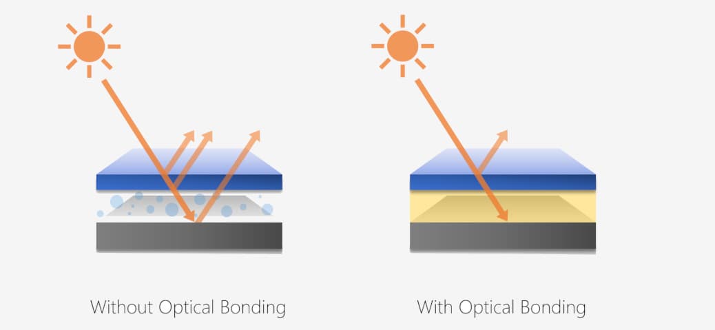 Schema explication de la technologie optical bonding