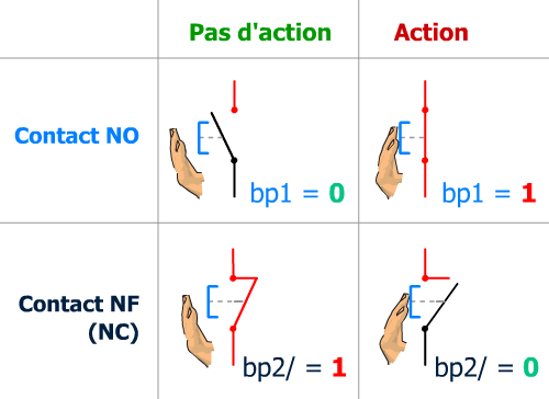 Rappel sur les contacts NO et NF en automatisme et électronique