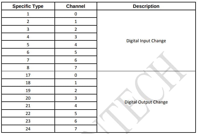 Trame SNMP ASCII pour Module ADAM