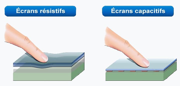 Technologie tactile résistif