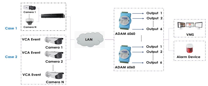 Architecture ADAM-6060 Hikvision