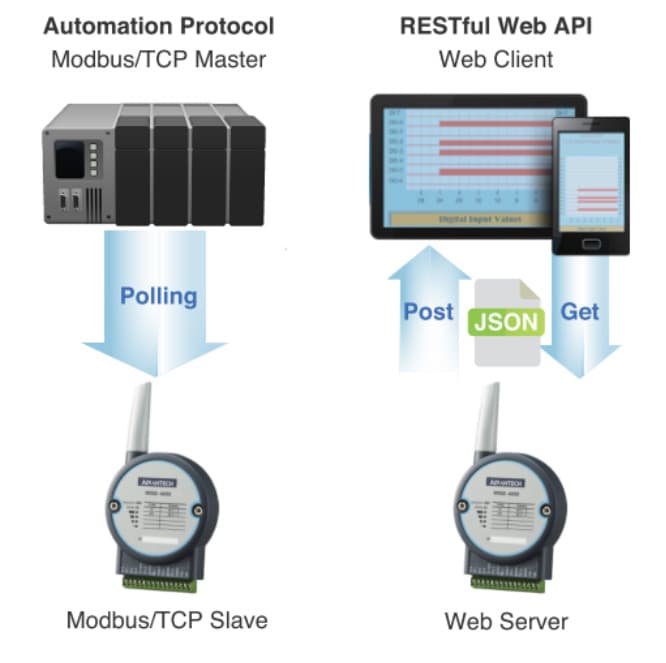 Communication REST et Push du WISE-4060