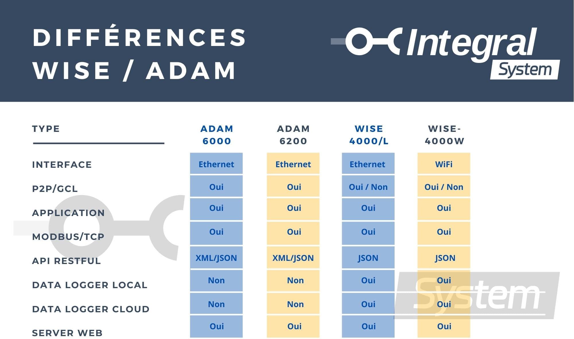 Différence module WISE et module ADAM advantech