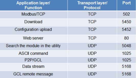 Liste des ports de communication des modules ADAM ethernet