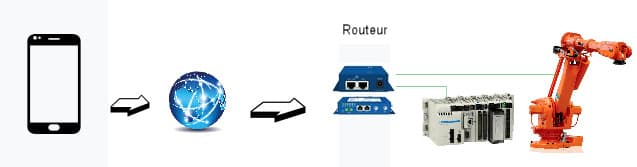 Schéma routeur 4G et communication avec machines industrielles