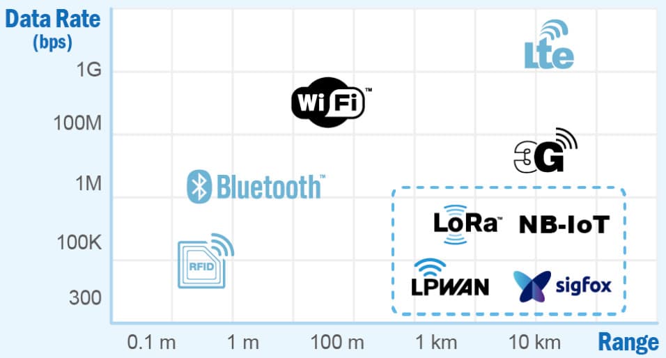 Les technologies sans fil pour l'IIoT