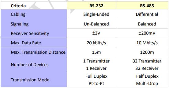 RS-232 vs RS-485