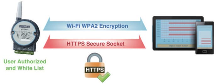 Communication WiFi et API rest sécurisée avec le WISE-4051 Advantech