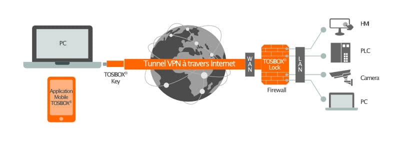 La solution technique VPN TOSIBOX en image