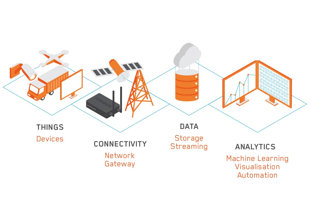 Les objets connectés et l'IoT en 2020 avec Tosibox