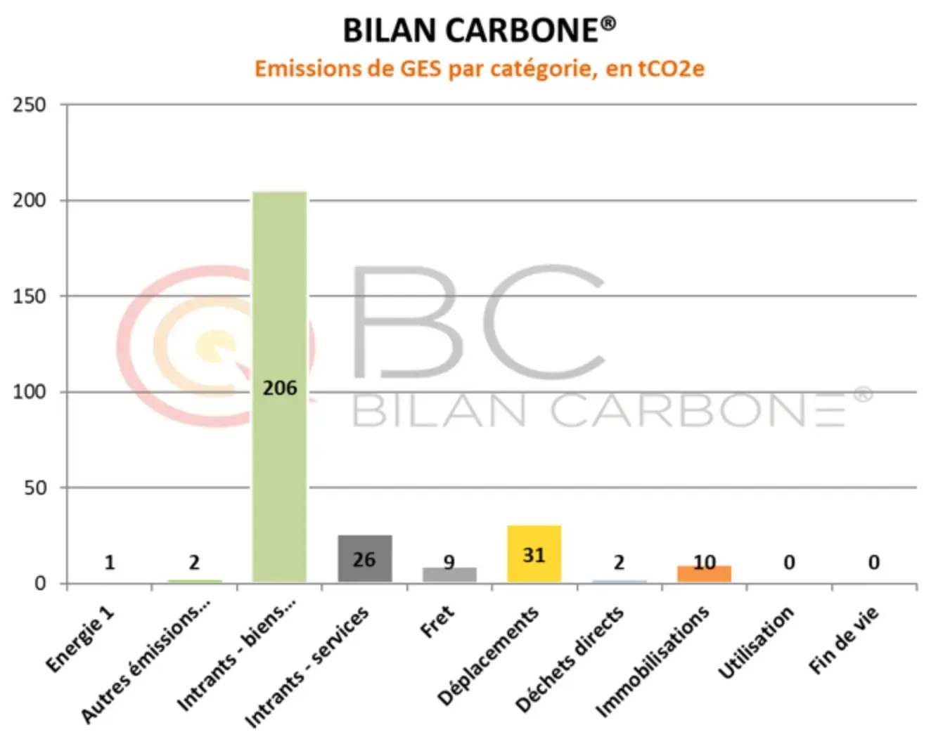 Bilan carbone Integral System