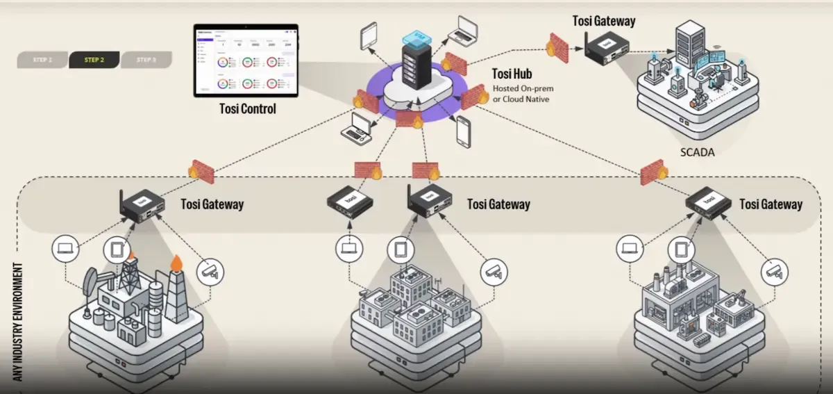 Architecture tosibox
