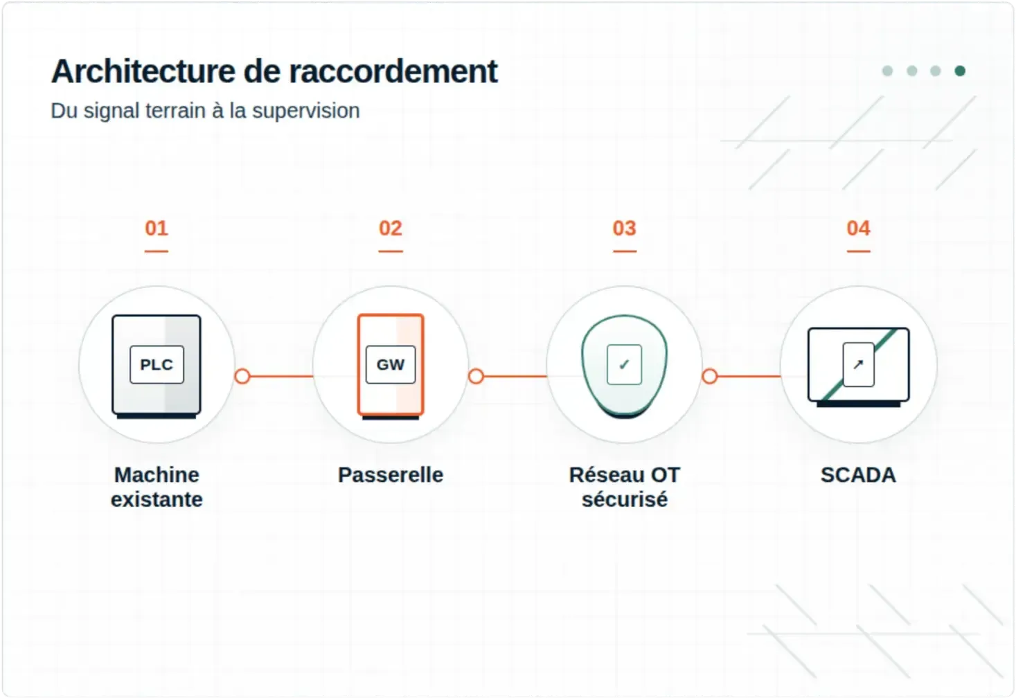 Comment faire communiquer vos anciennes machines avec votre SCADA ?